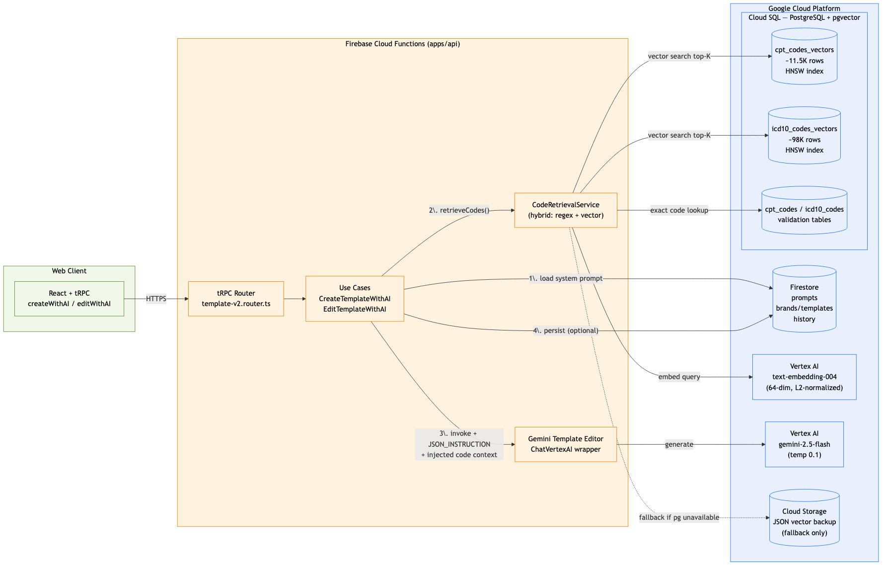 NoteMasterMD system architecture on GCP and Firebase