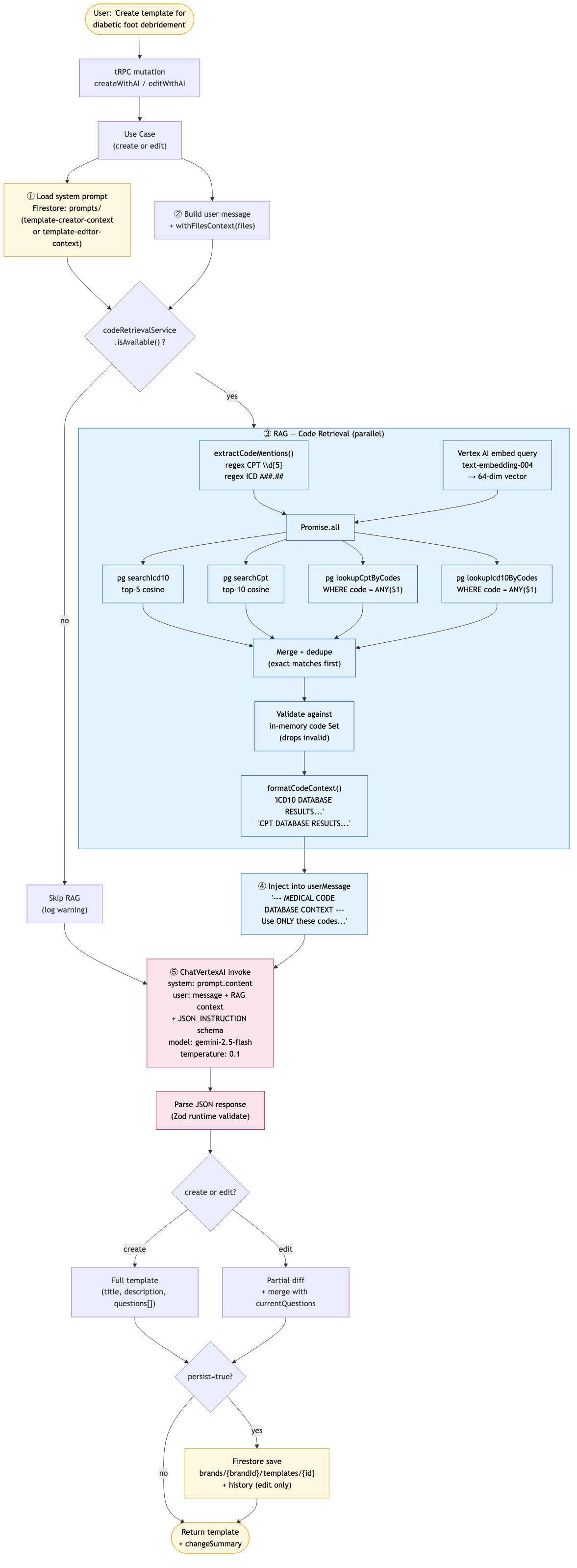 NoteMasterMD create/edit AI request pipeline